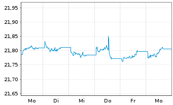 Chart Xtr.II EUR H.Yield Corp.Bond - 1 semaine