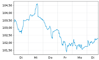 Chart AGIF-All.Europ.Equity Dividend Aktienzis A2(EUR) - 1 Week