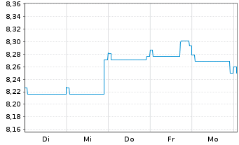 Chart Fidelity Fds-Gl Income Fd NA Rentenanl.Zins AEOHoN - 1 Week