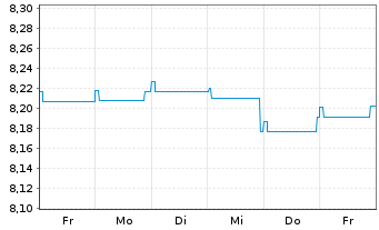 Chart Fidelity Fds-Gl Income Fd NA Rentenanl.Zins AEOHoN - 1 Woche