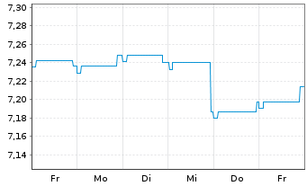 Chart Fidelity Fds-Gl.Mul.Ass.Inc.Fd A-GDIST-EUR Hed.oN - 1 Woche