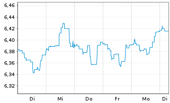Chart BGF-Global Multi-Asset Inc.Fd Nom.A6 Dis.EUR Hdgd  - 1 semaine