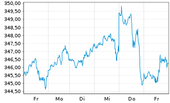 Chart Amundi S&P 500 II UCITS ETF Acc - 1 semaine