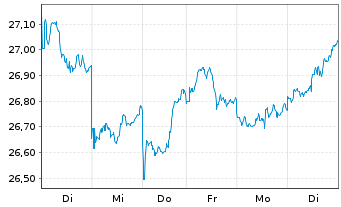 Chart UBS-ETF-UBS-ETF MSCI Jap.U.ETF - 1 Woche