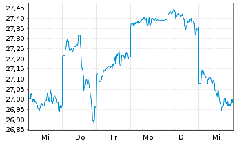 Chart UBS-ETF-UBS-ETF MSCI Jap.U.ETF - 1 semaine