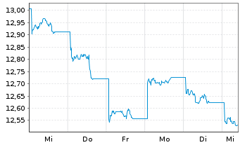 Chart UBS(L)FS-MSCI Hong Kong UCITS HKD - 1 semaine