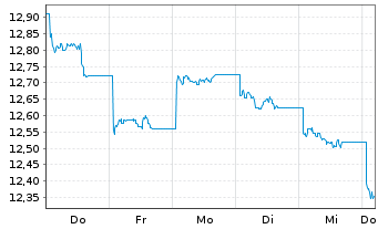 Chart UBS(L)FS-MSCI Hong Kong UCITS HKD - 1 Week