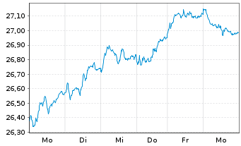 Chart UBS-ETF-Fact.MSCI EMU Q.U.ETF - 1 Woche