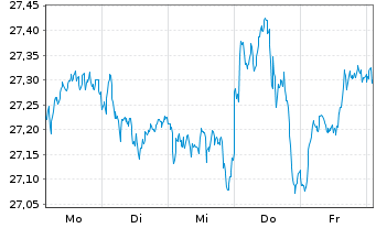 Chart UBS-ETF-Fact.MSCI EMU Q.U.ETF - 1 Week