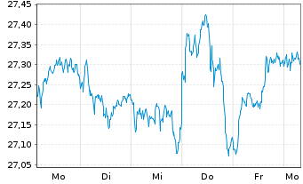 Chart UBS-ETF-Fact.MSCI EMU Q.U.ETF - 1 semaine