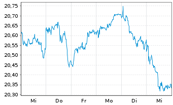 Chart UBS-ETF-Fact.MSCI EMU PVU ETF - 1 Week