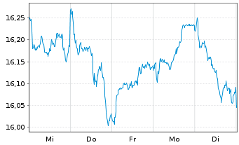 Chart UBS-ETF-Fact.MSCI EMU LVU ETF - 1 semaine