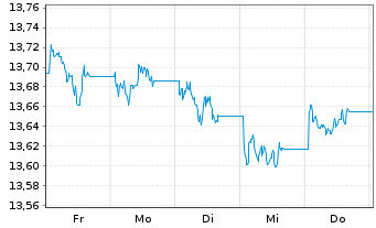 Chart UBS(L)FS-BB MSCI US L.C.S.UETF USD - 1 Week