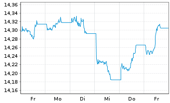 Chart UBS-ETF-B.B.MSCI US L.C.S.UETF - 1 Week