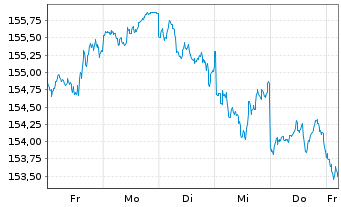 Chart DWS Fds-DWS Garant 80 ETF-Ptf. Inh.Anteile o.N. - 1 semaine