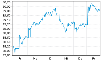 Chart MUL Amundi MSCI Pacific ex-Jap UCITS ETF Dist - 1 Woche