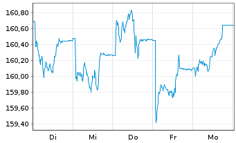 Chart Deka-Europa Aktien Spezial Inh.-Anteile CF(T) o.N. - 1 Woche