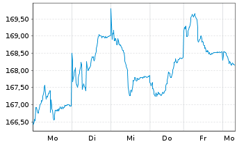 Chart DJE-Mittelstand & Innovation Nam.Ant. PA (EUR) oN - 1 Woche