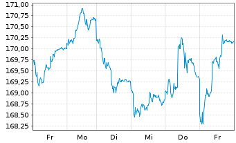 Chart DJE-Mittelstand & Innovation Nam.Ant. PA (EUR) oN - 1 semaine
