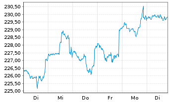 Chart BlackR.SF-BR Sys.ESG Wld Eq. Action Nom. A2 USD oN - 1 Week