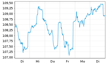 Chart BlackR.Str.Fd.-Eur.Sel.Str.Fd. Act. Nom. A2 EUR oN - 1 Week