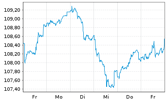 Chart BlackR.Str.Fd.-Eur.Sel.Str.Fd. Act. Nom. A2 EUR oN - 1 Woche