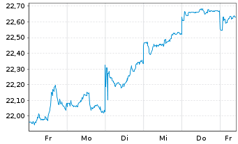 Chart UBS-ETF-MSCI Japan Soc.Res.ETF - 1 Woche