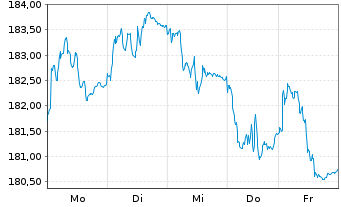 Chart Amundi EUR GovBond 15+Y UCITS ETF Acc - 1 Woche