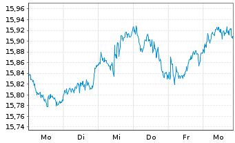 Chart BNP P.Easy-MSCI Eur.ex Con.Wp. - 1 Week
