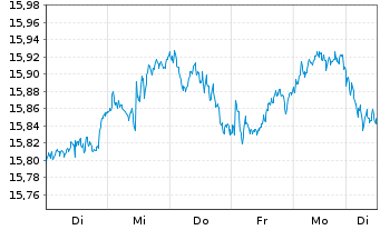 Chart BNP P.Easy-MSCI Eur.ex Con.Wp. - 1 semaine