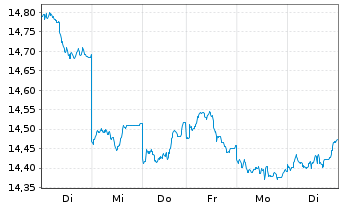 Chart BNP P.Easy-MSCI Japan Ex C.W. - 1 Woche