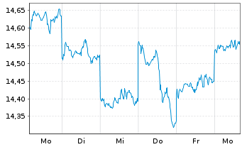 Chart BNP P.Easy-MSCI Japan Ex C.W. - 1 semaine