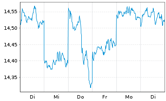 Chart BNP P.Easy-MSCI Japan Ex C.W. - 1 Week