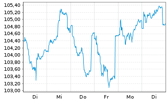 Chart BlackR.Str.Fd.-Eur.Sel.Str.Fd. Act. Nom. A4 EUR oN - 1 Week