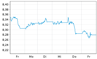 Chart UBS-ETF-Barc.USD Em.Mkts Sov. - 1 semaine