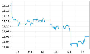 Chart UBS-ETF-Bl.Ba.USD E.M.So.U.ETF - 1 Week