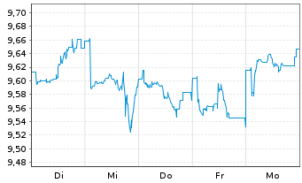 Chart UBS BBG USD EM Sovereign UC.E. Nam.Ant.hGBP dis oN - 1 Woche