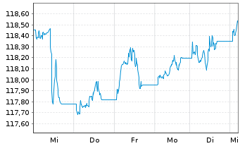 Chart MUL-L.USD 10Y Infl.Expect.U.E. - 1 semaine