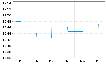Chart AS SICAV I-Diversified Growth Act Nom A Acc EUR oN - 1 semaine