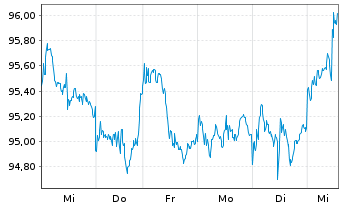 Chart Amundi US Treasury LongD UCITS ETF Dist - 1 Woche