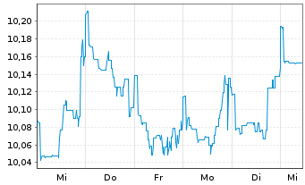 Chart Fidelity-Gl Multi Asset Dyn RSh A AccEUR(USD hd)oN - 1 semaine