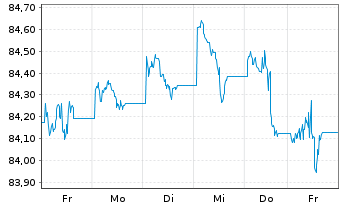 Chart Amundi USD High Yield Corp Bond UCITS ETF Dist - 1 Woche