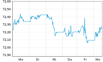 Chart Amundi USD High Yield Corp Bond  ETF EUR Hed. Dist - 1 Woche