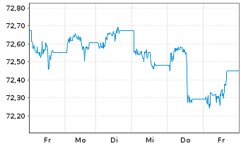 Chart Amundi USD High Yield Corp Bond  ETF EUR Hed. Dist - 1 Week