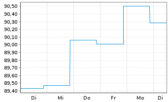 Chart BLRK STR.FDS-BK Sust.Euro Bd A N.A2 EUR A.oN - 1 Week