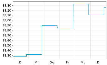 Chart BLRK STR.FDS-BK Sust.Euro Bd A N.A2 EUR Dis.oN - 1 Week