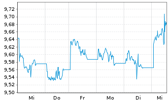 Chart UBS-ETF Barc.C.TIPS 10+ UC.ETF - 1 Woche