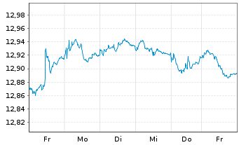 Chart UBS-Bl.Ba.MSCI E.A.L.C.S.U.ETF - 1 Woche