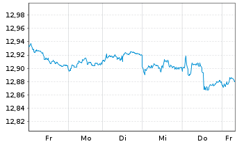 Chart UBS-Bl.Ba.MSCI E.A.L.C.S.U.ETF - 1 Week
