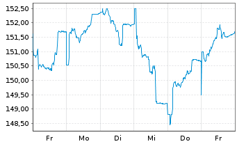 Chart Deka-Europa Nebenwerte Inhaber-Anteile CF (A) o.N. - 1 semaine